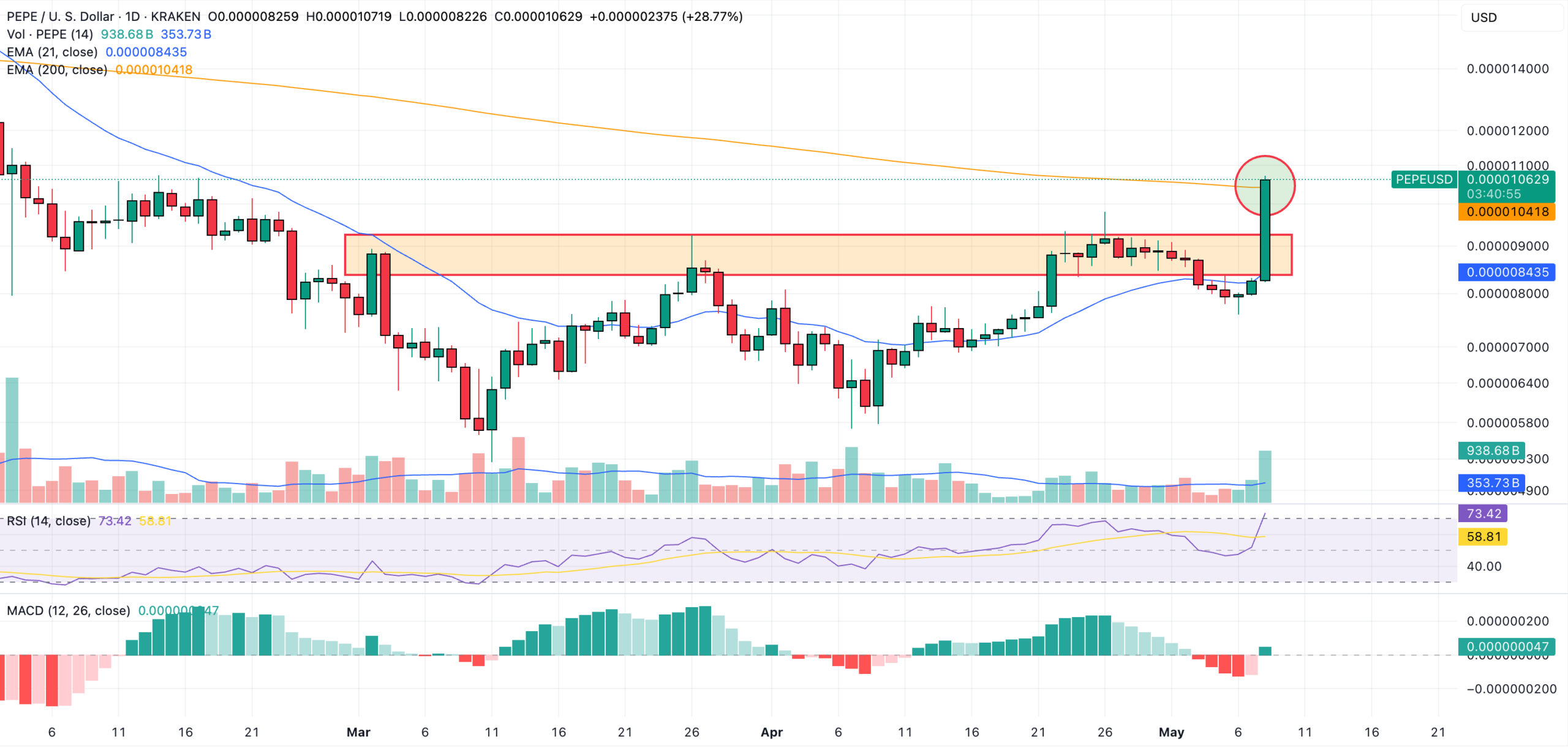 pepe daily price chart