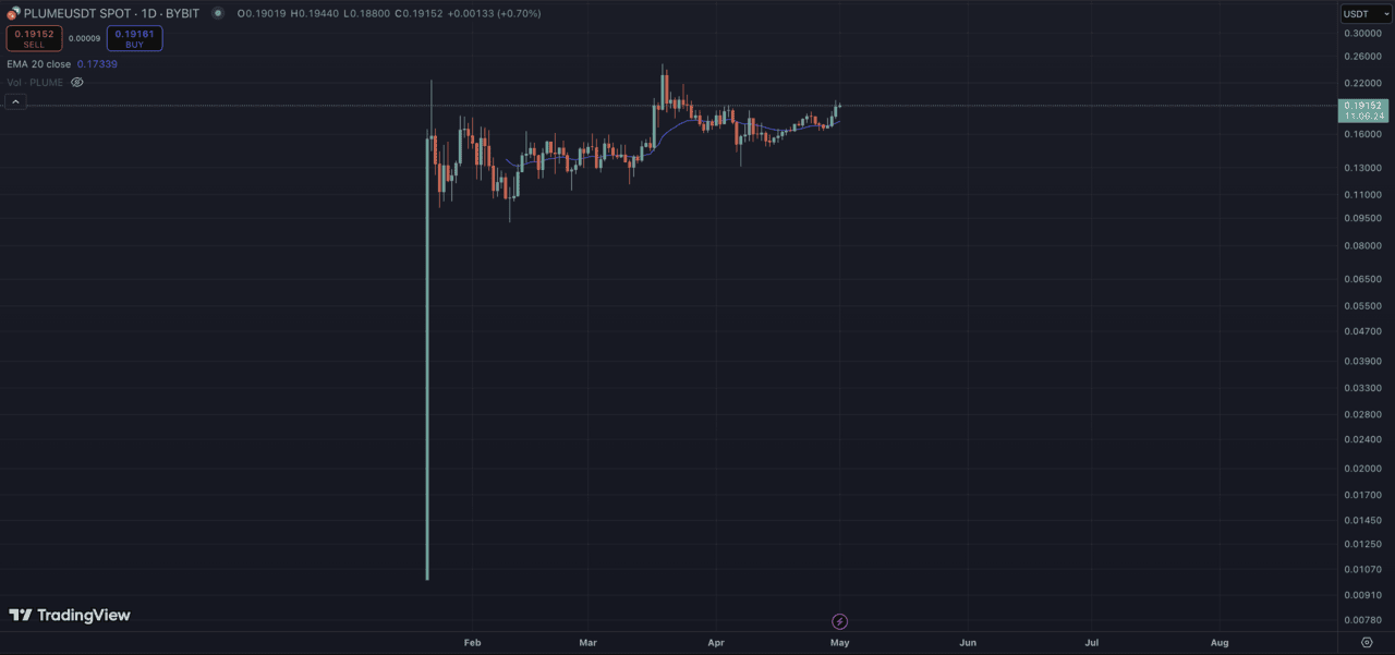 Plume Chart on TradingView