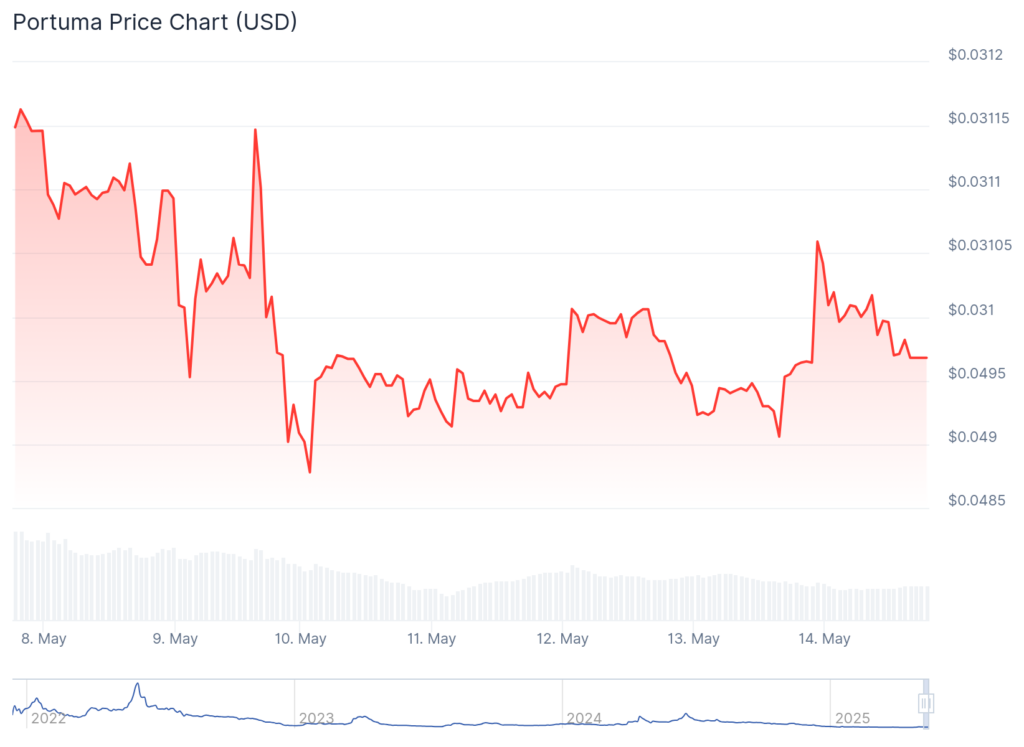 Portuma/USD Chart