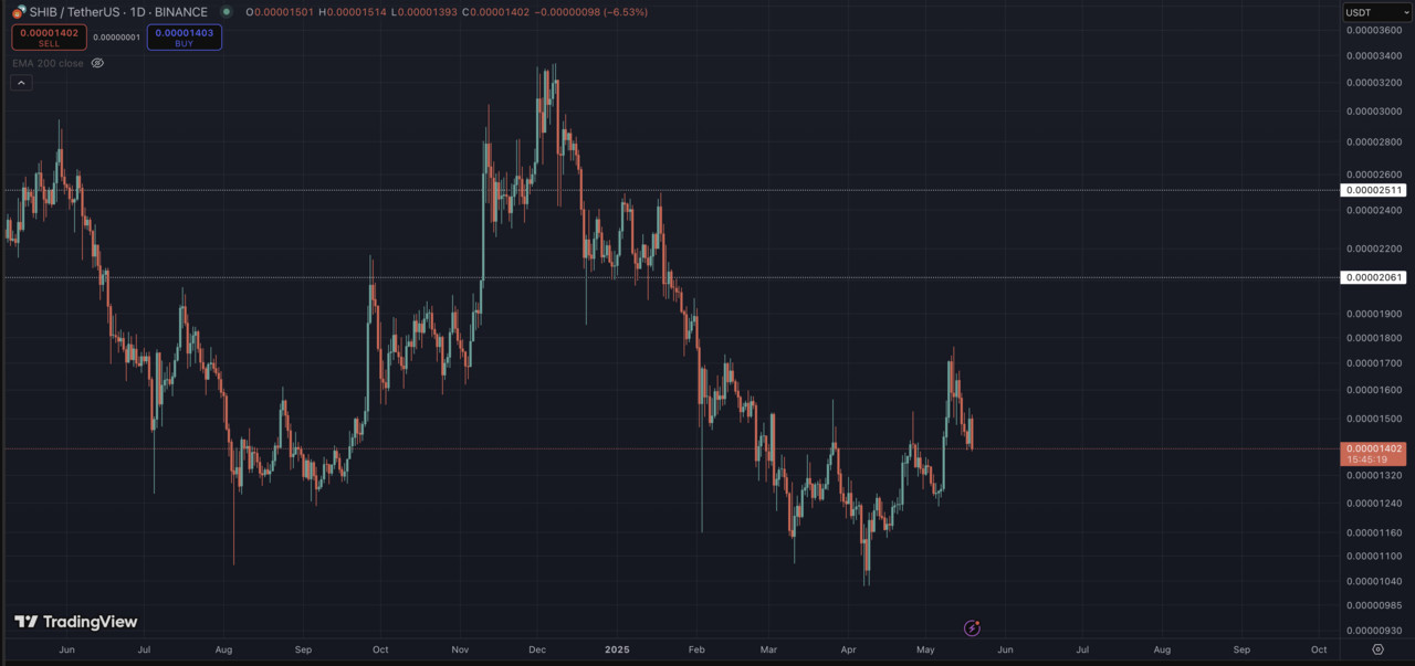 SHIB/USDT Chart on TradingView