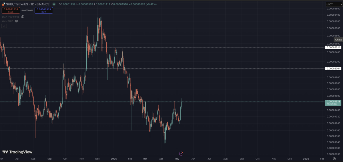 Shiba Inu/USTD Chart on TradingView