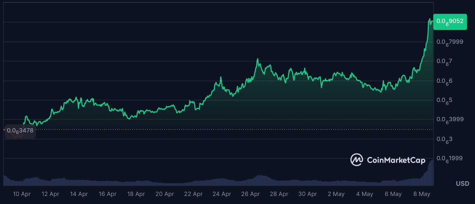 Mog Coin price