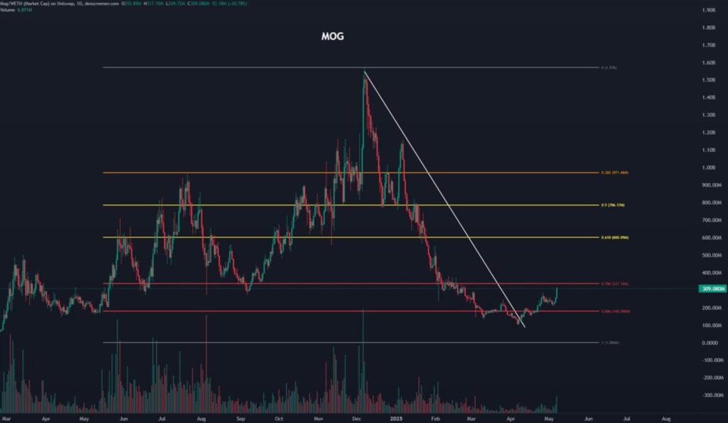 Analyst Greeny's Mog Coin prediction