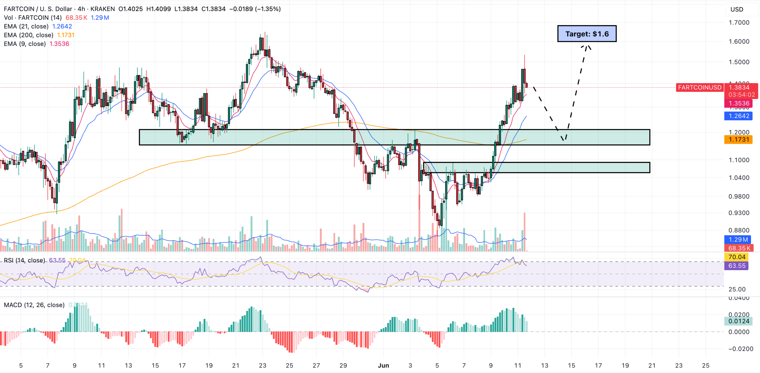 fartcoin price prediction