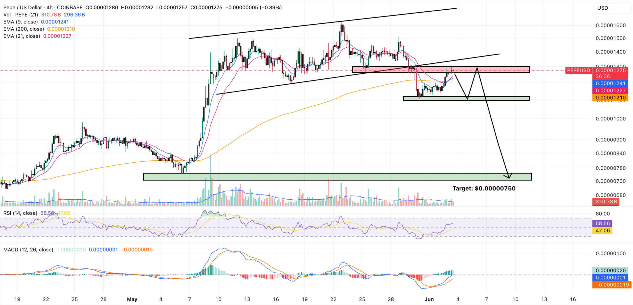 pepe price prediction