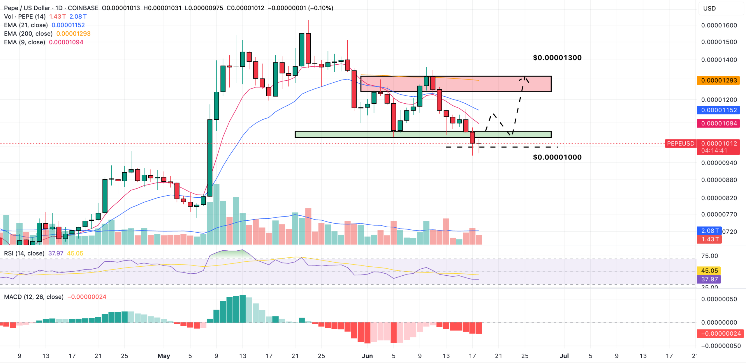 pepe price chart