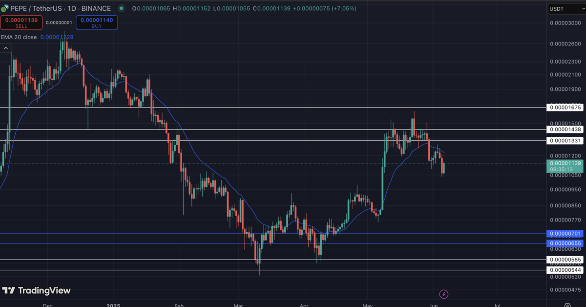 Pepe Price Chart