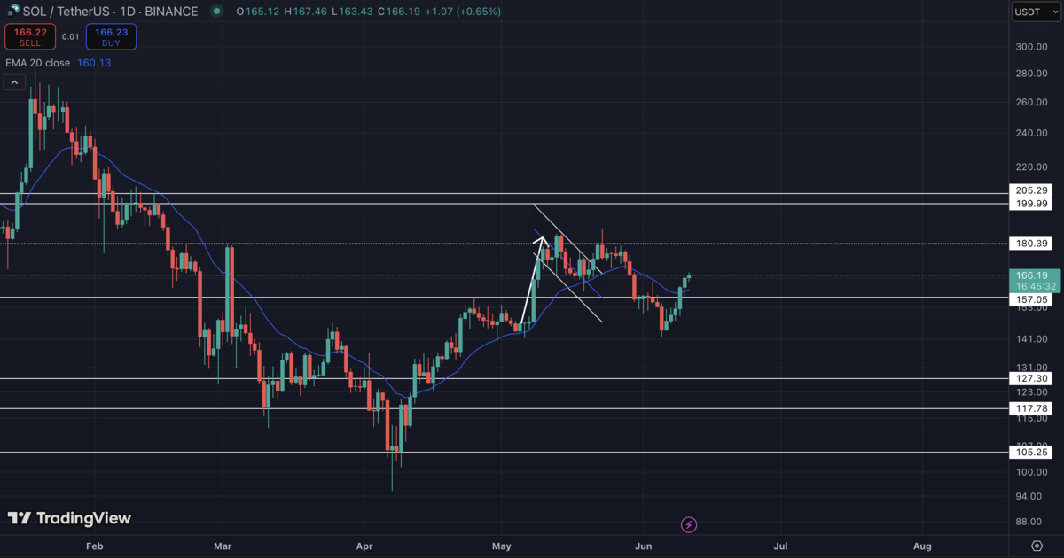 SOL/USDT Chart on TradingView