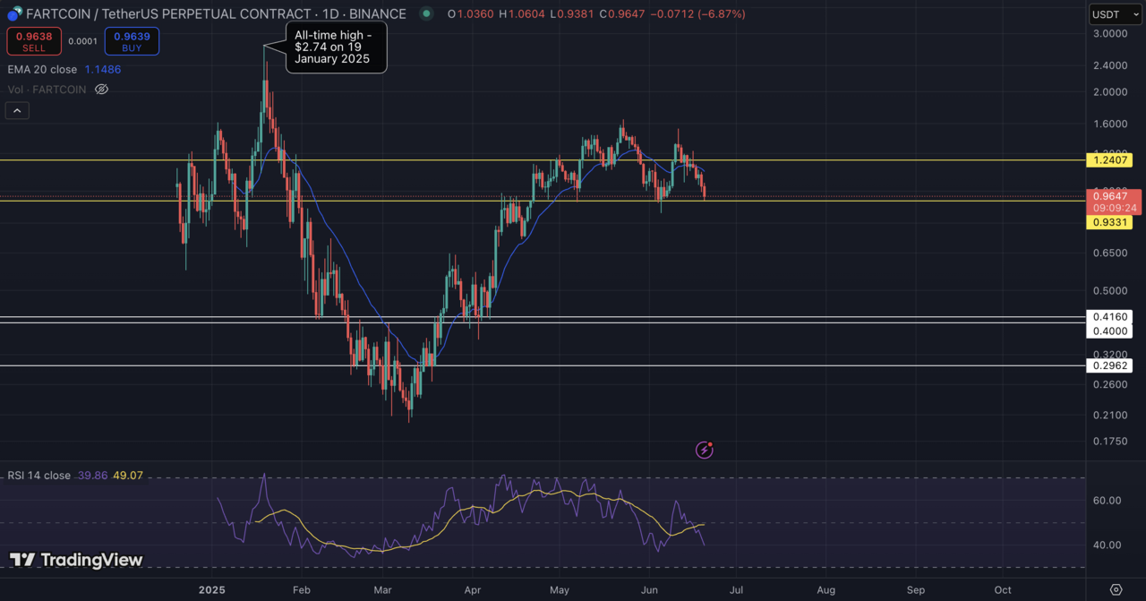 Fartcoin Chart on TradingView