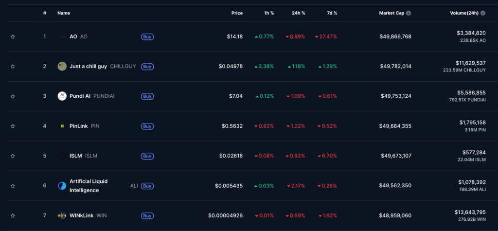coinmarketcap $50M cryptos