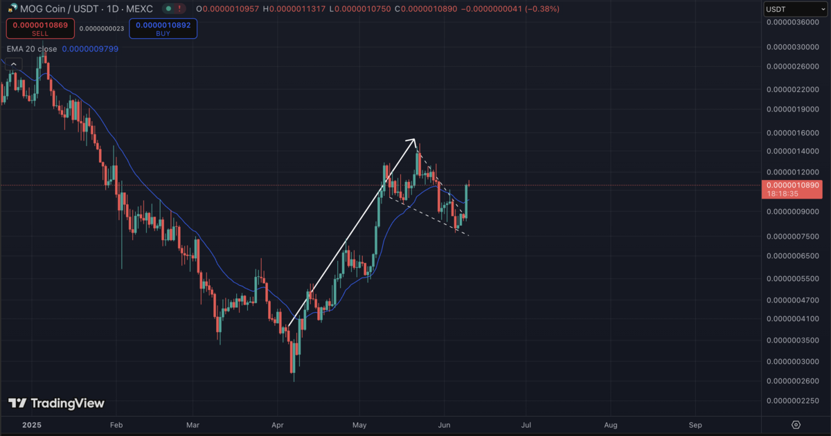 MOG/USDT Chart on TradingView