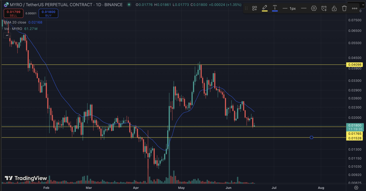 Myro/USDT perp Chart on TradingView