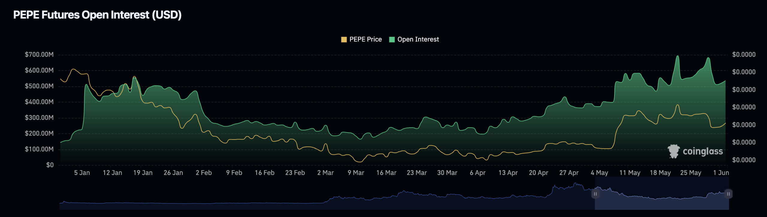 pepe open interest