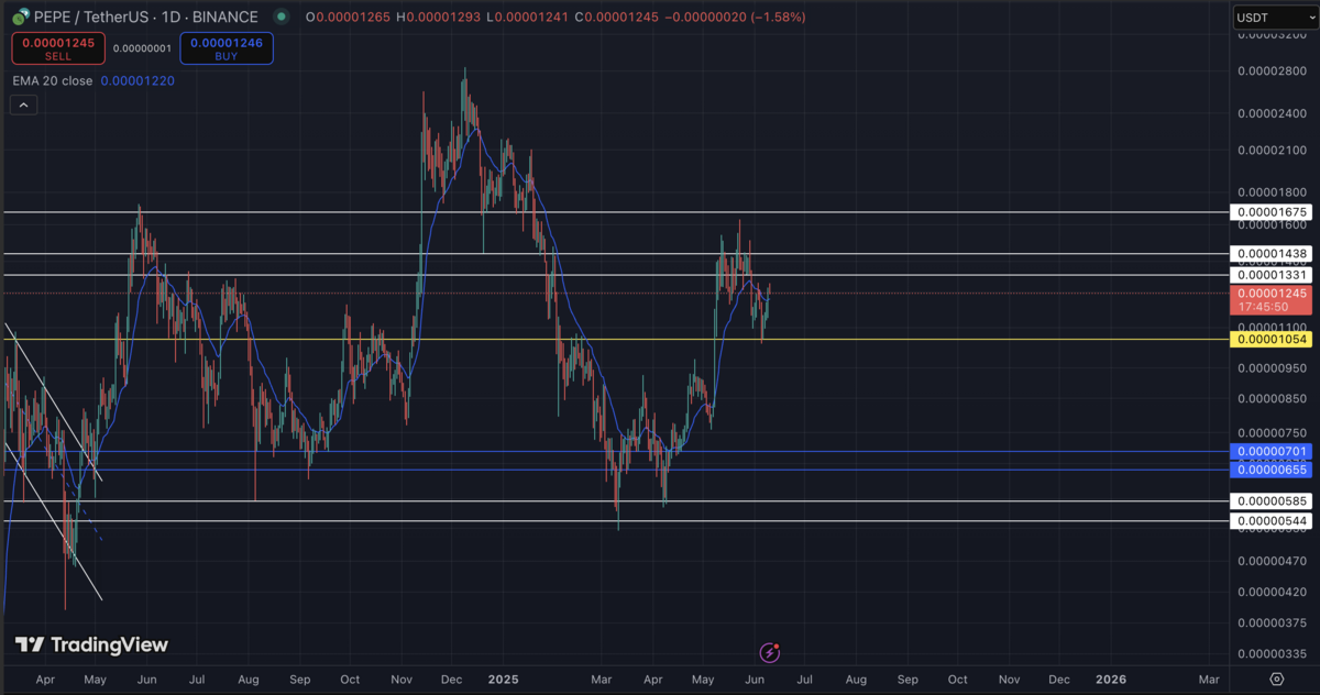 Pepe/USDT Chart on TradingView
