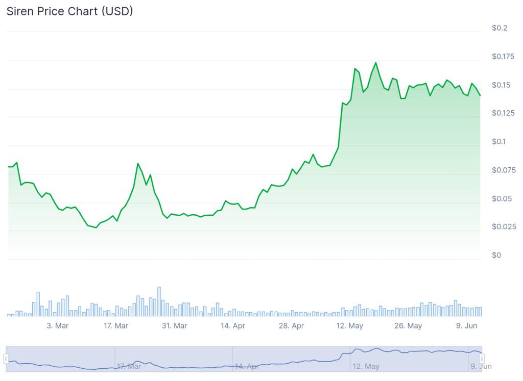 Siren Price Chart