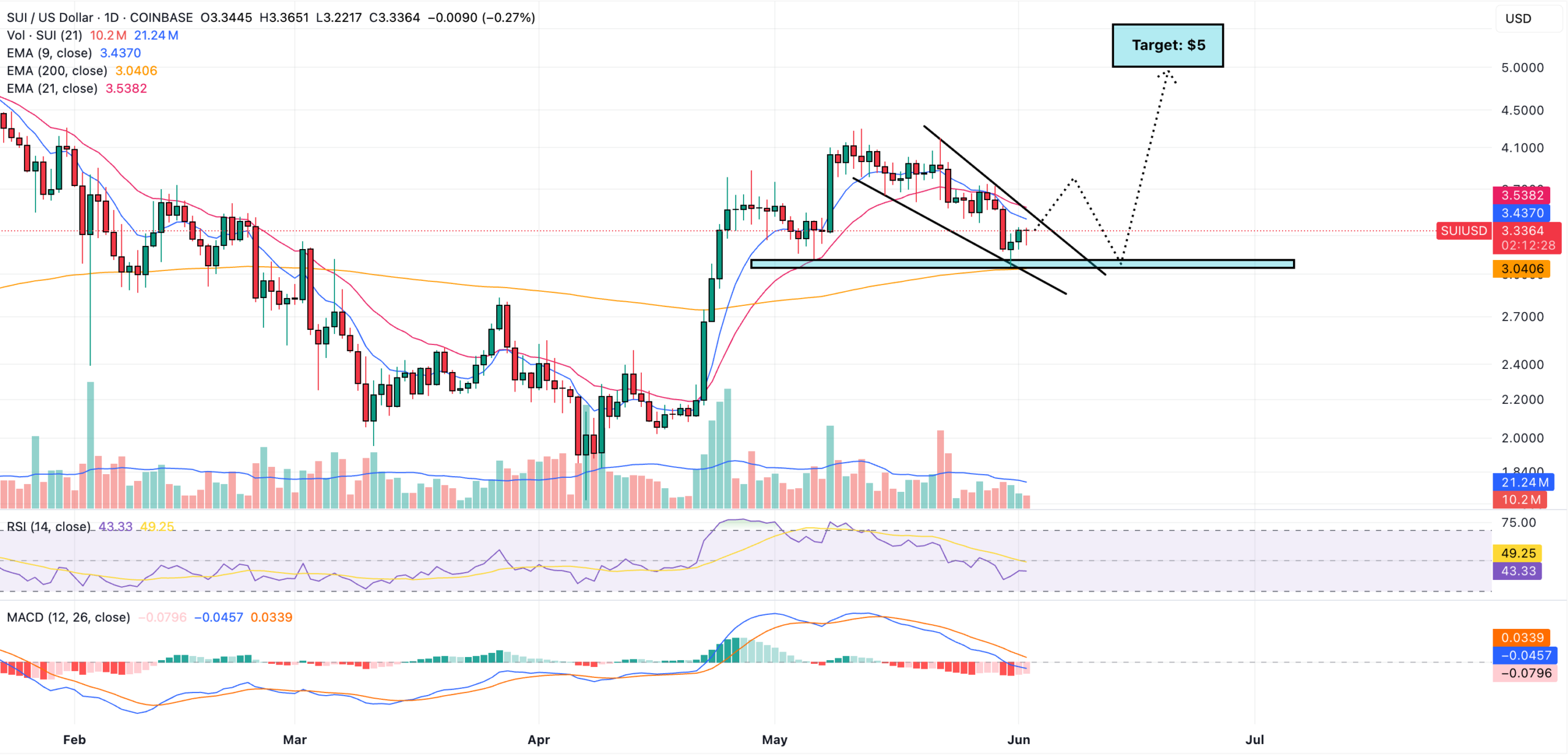 sui daily chart