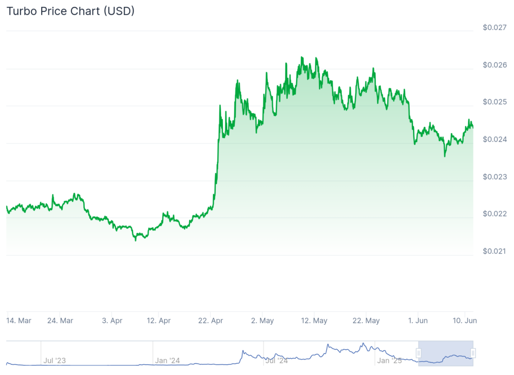 Turbo price chart