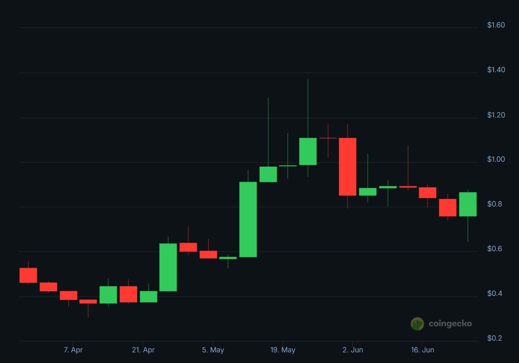 wif chart