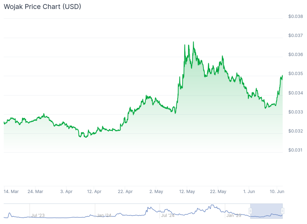 Wojak Price Chart