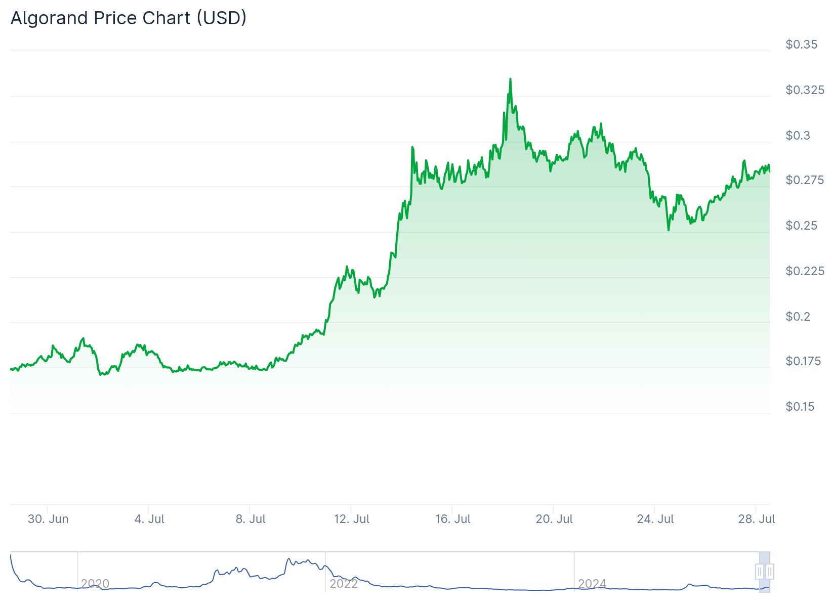ALGO price chart