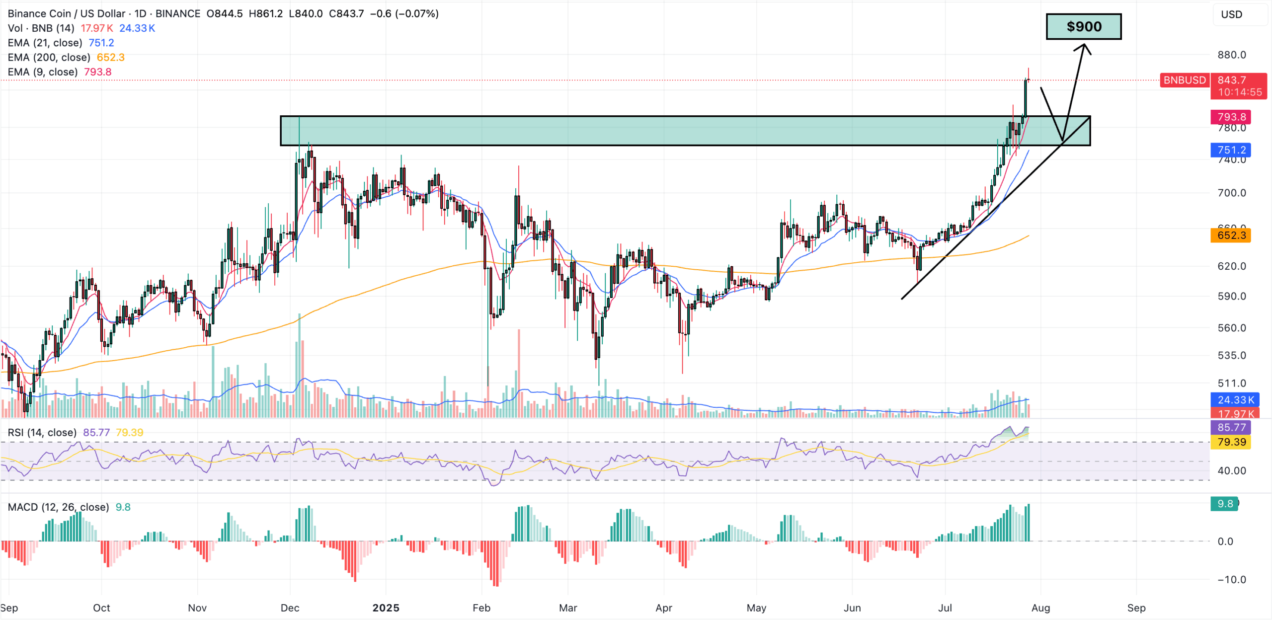 bnb coin price chart