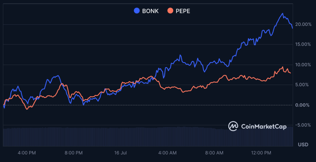 BONK and PEPE price chart