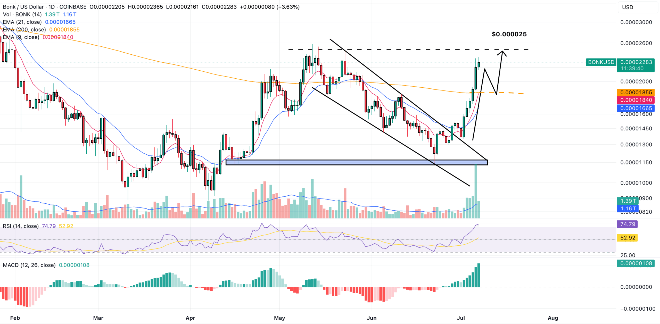 bonk price prediction