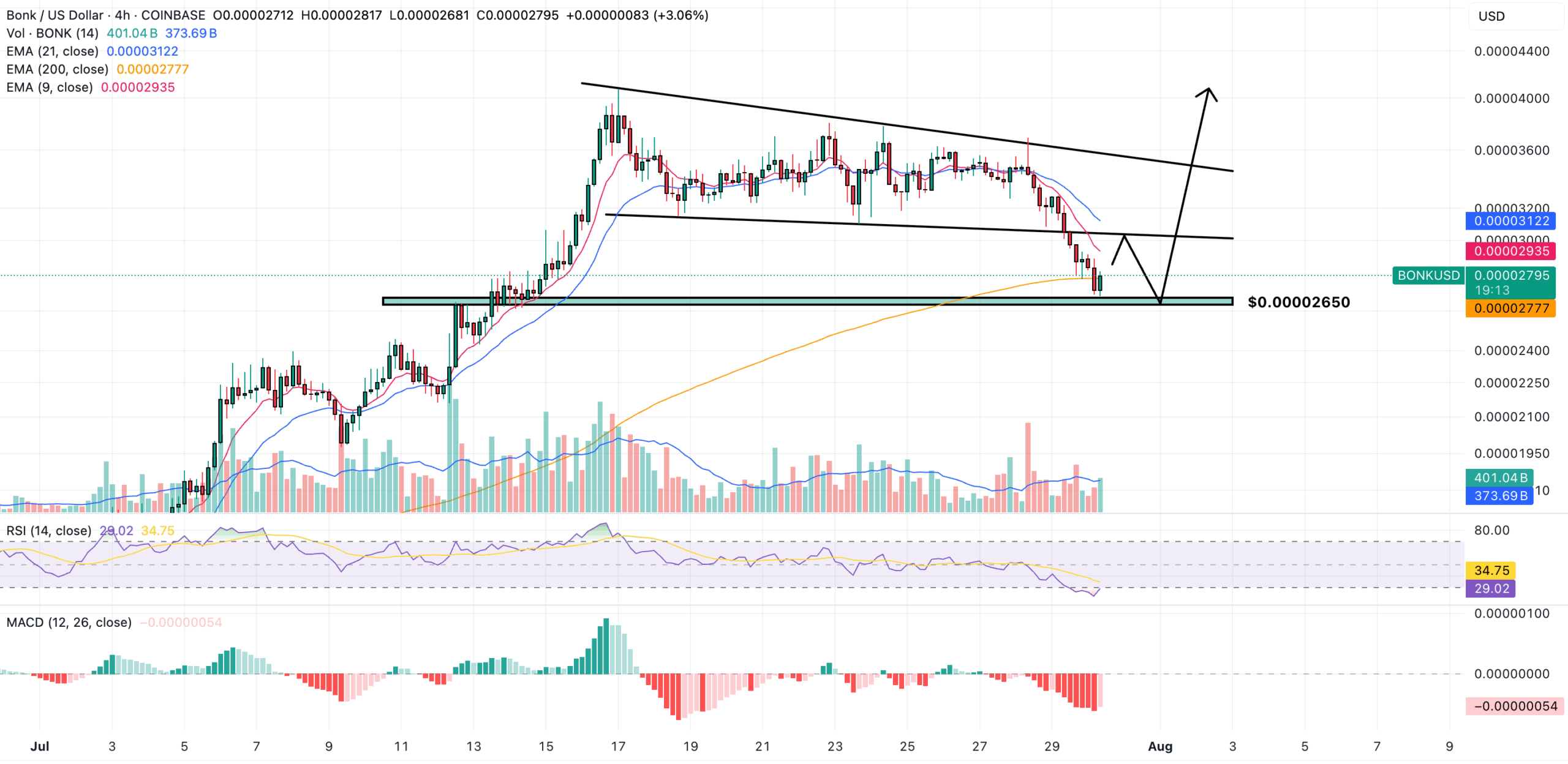 bonk price chart