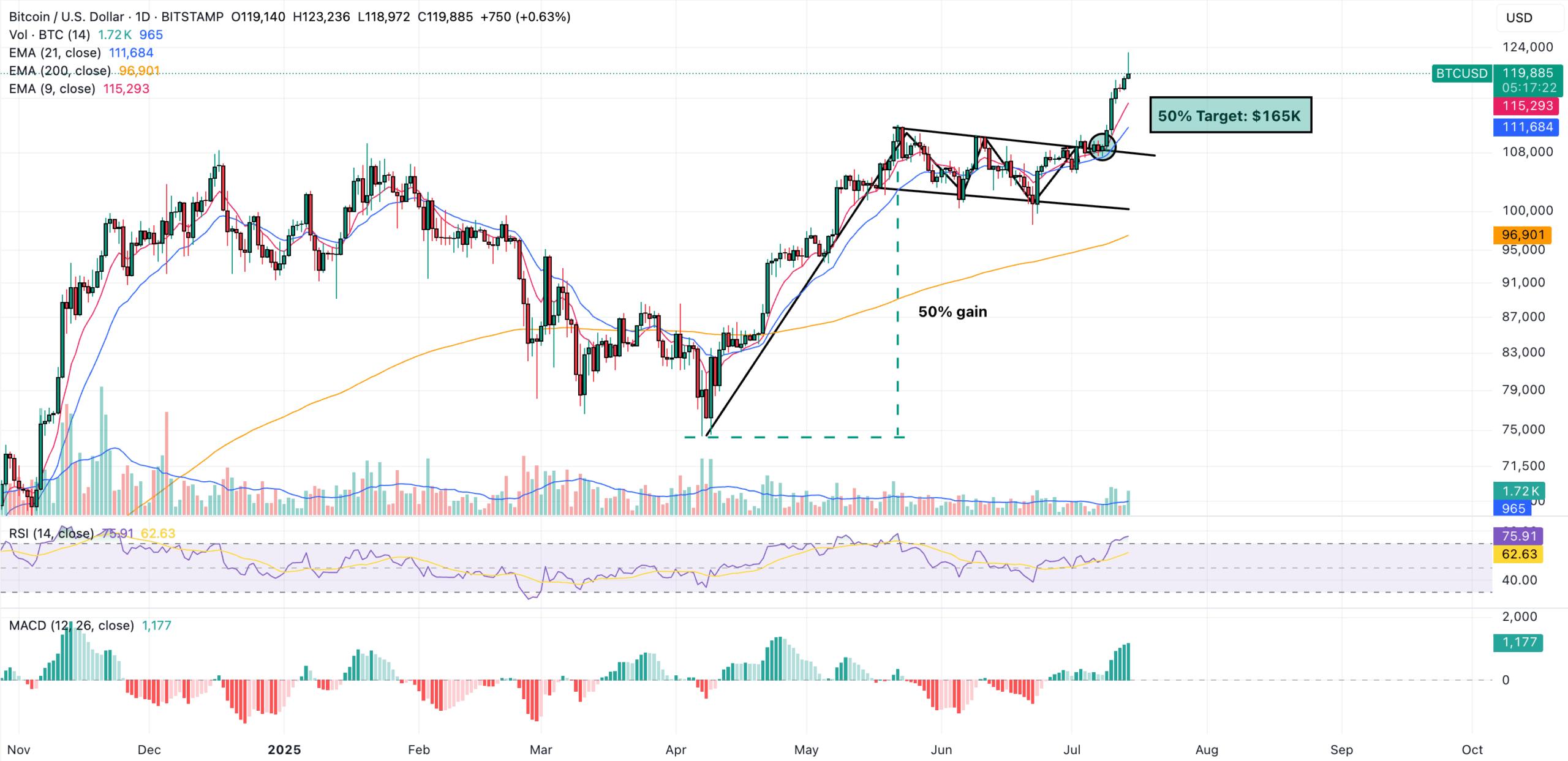 Bitcoin Value Prediction: As BTC Hits New All-Time Excessive Is 0K In Sight?