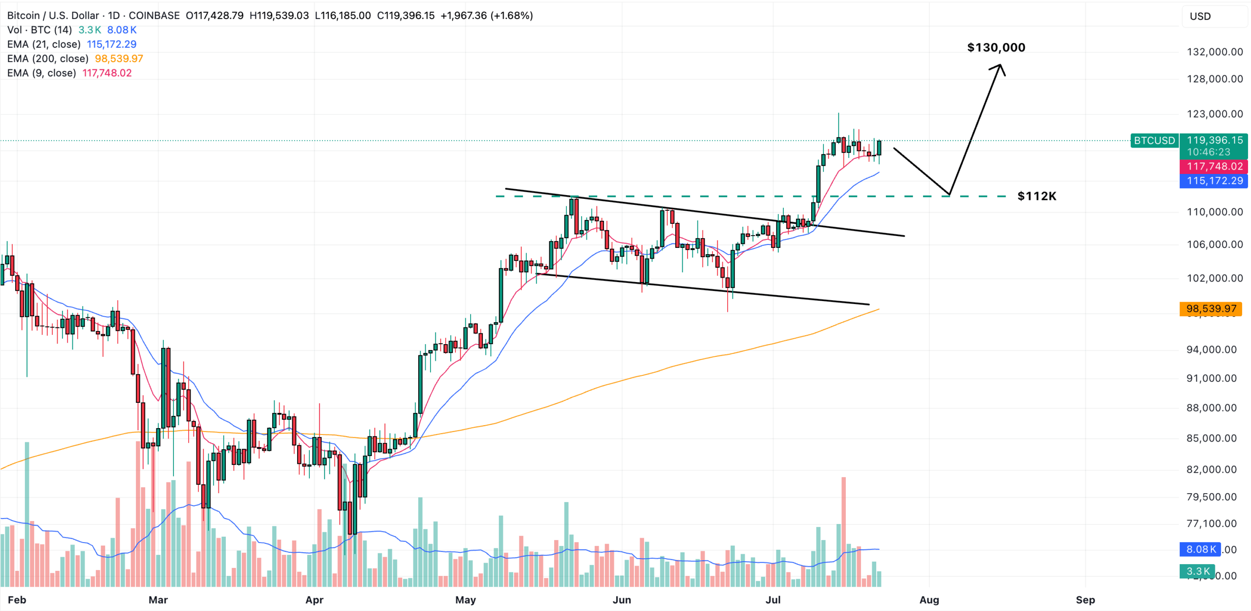 bitcoin price chart