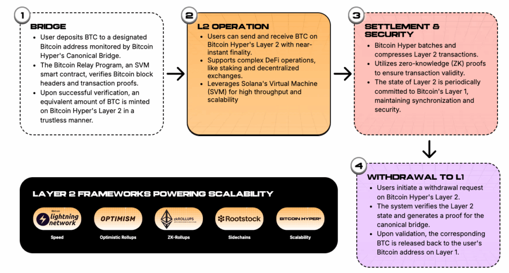 Bitcoin Hyper network