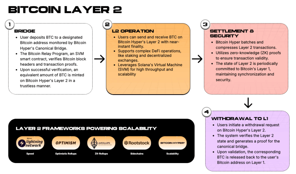 Bitcoin Hyper Layer-2
