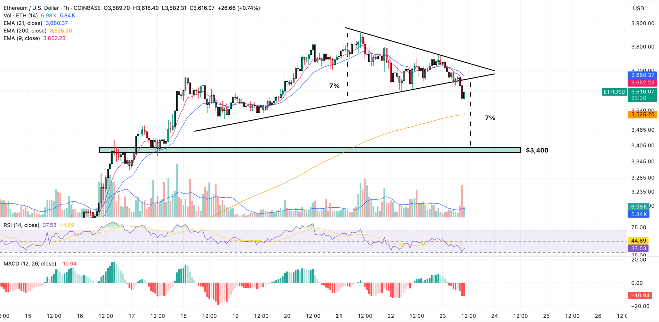 ethereum price chart