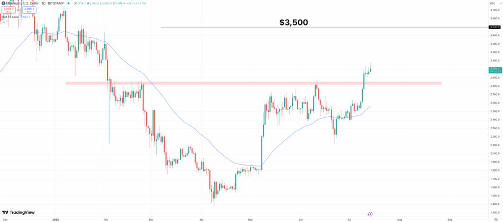 ETH daily price chart