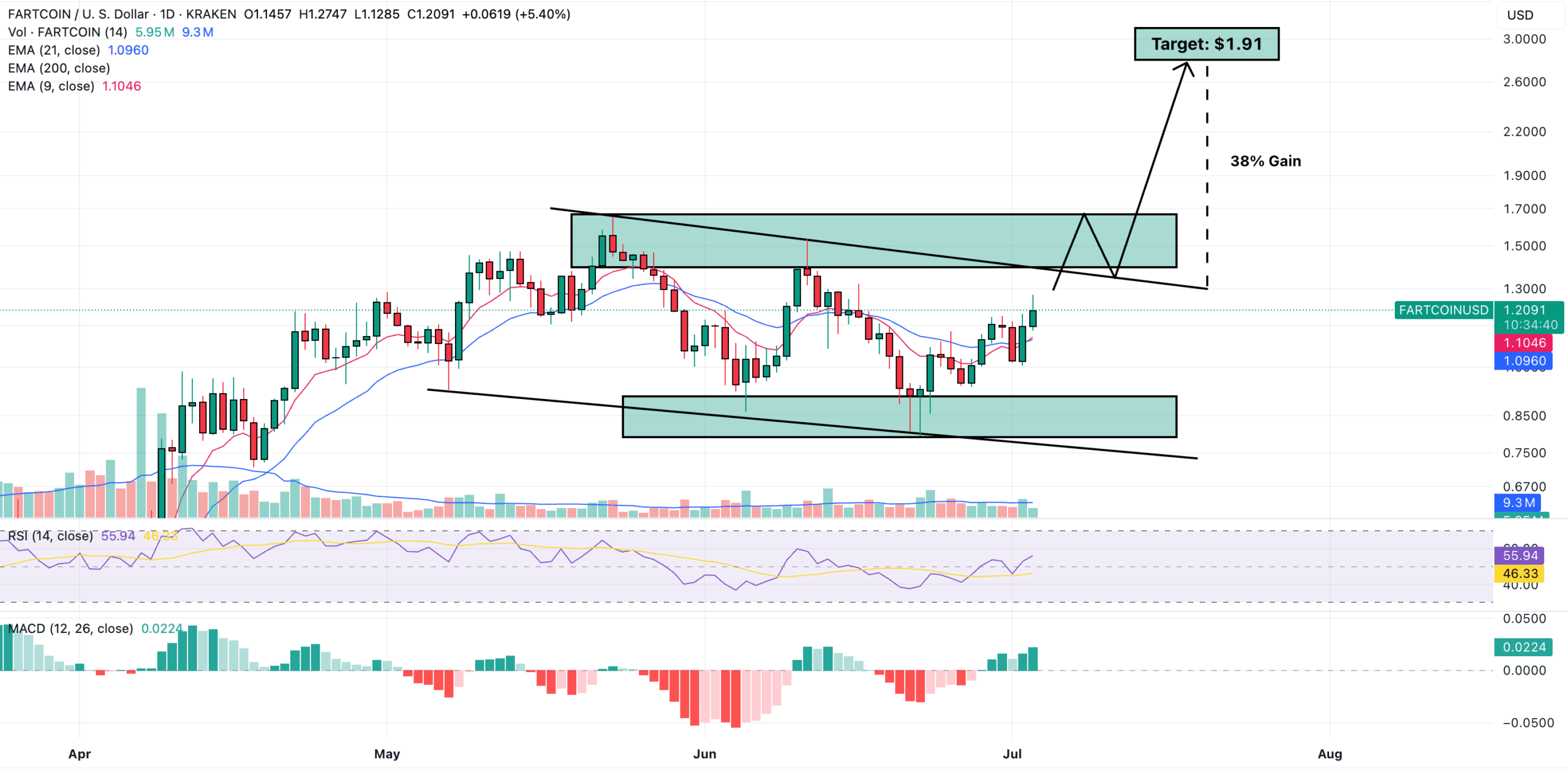 fartcoin price prediction