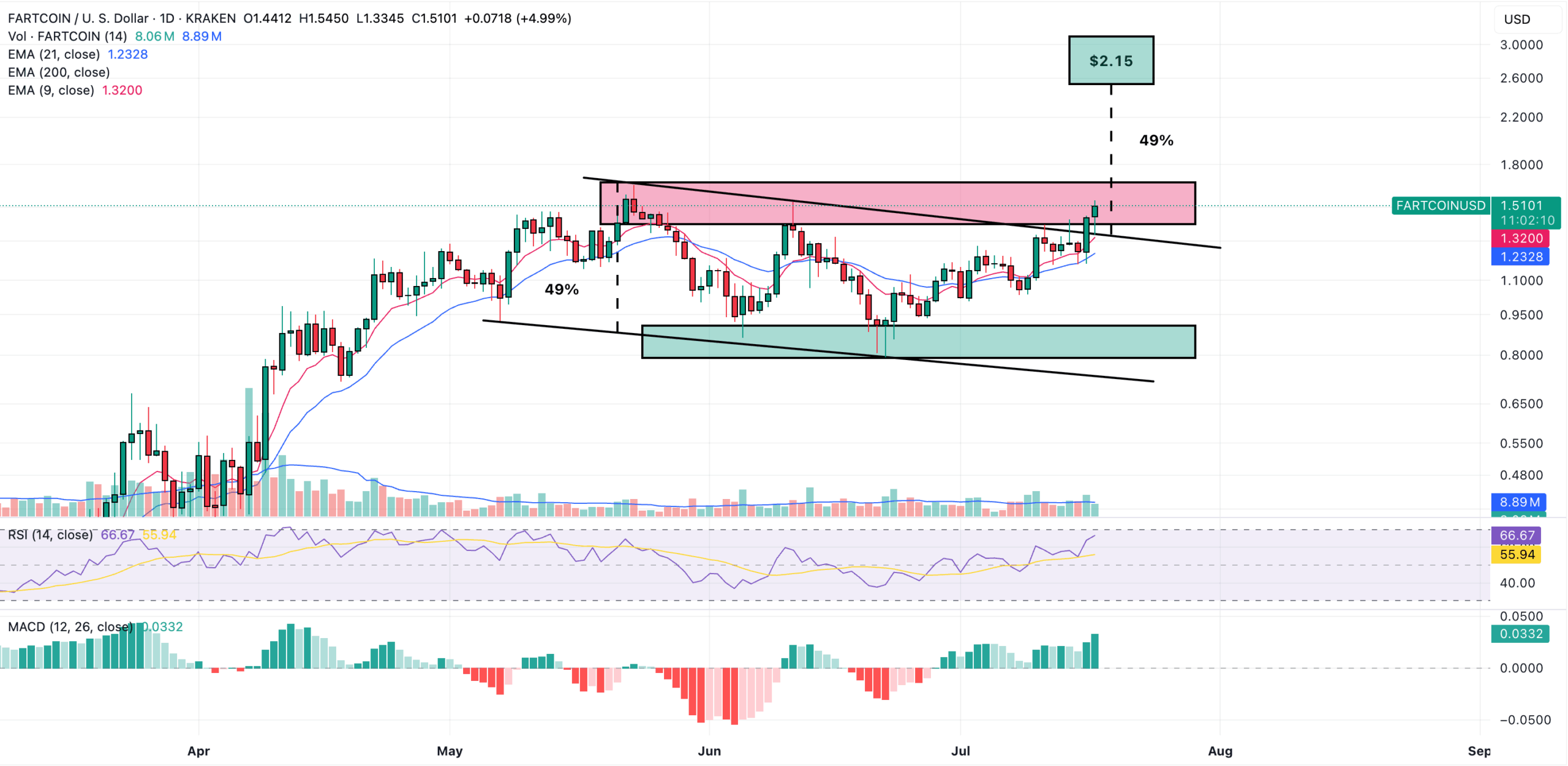 fartcoin price chart