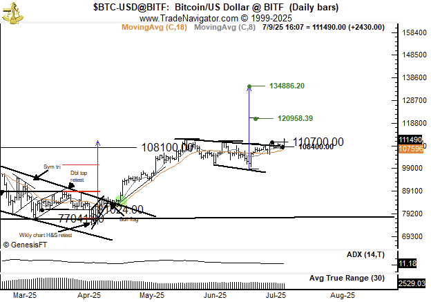 Peter Brandt Points Cautious Bitcoin Warning Regardless of Bullish Positioning
