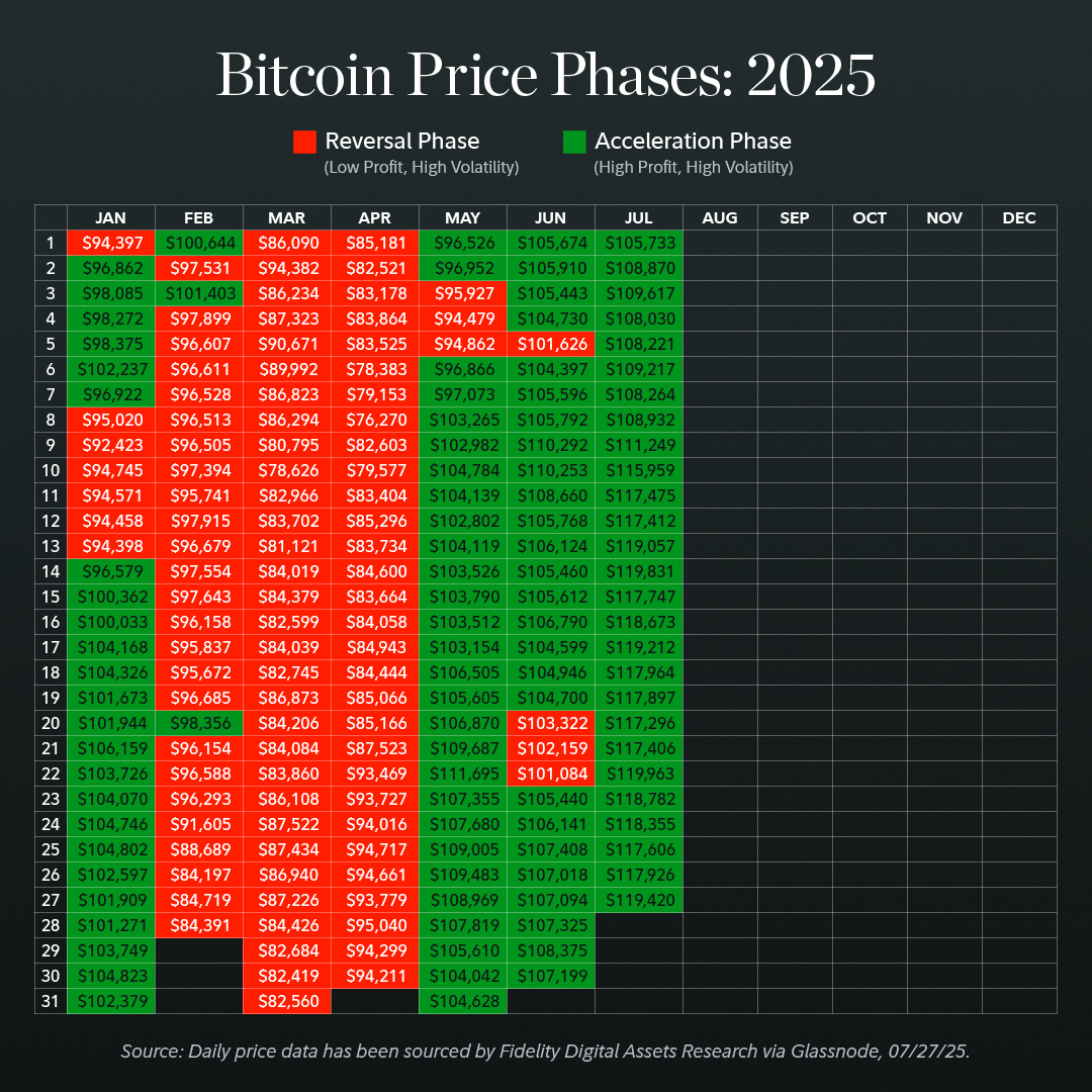 Bitcoin’s Acceleration Part Dominates 2025 as ATH Streak Extends – CryptoDnes EN