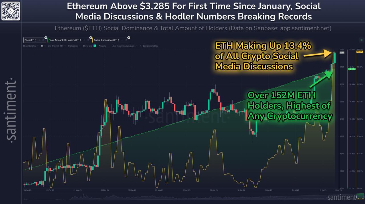 Ethereum Tops ,285 for First Time Since January