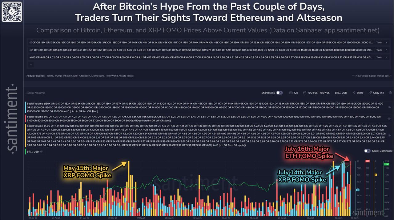 Ethereum Sparks Altcoin Season as FOMO Shifts Away From Bitcoin
