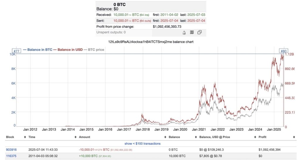 Finest Crypto to Purchase Now as .6B Bitcoin Whale Awakens After 14 Years – CryptoDnes EN