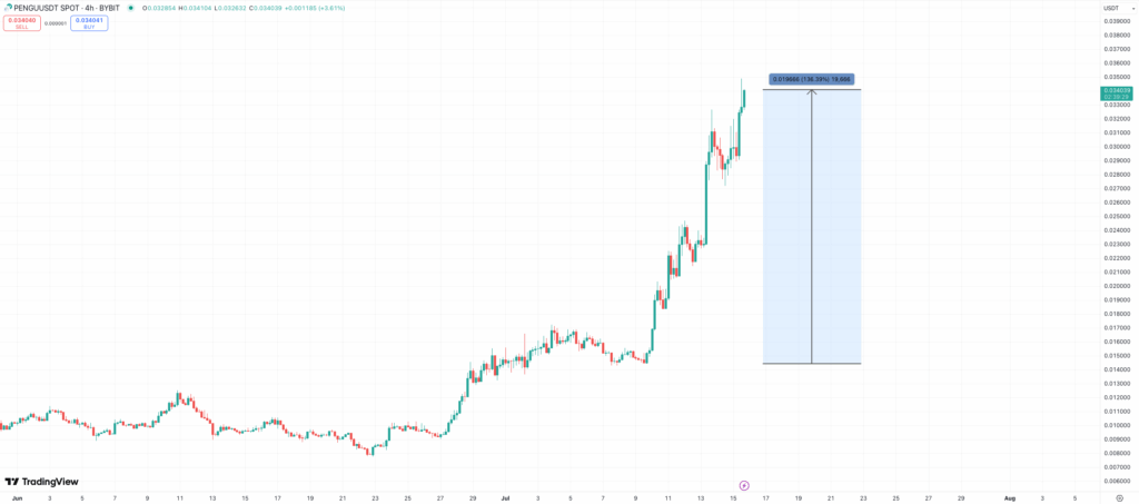 PENGU price chart