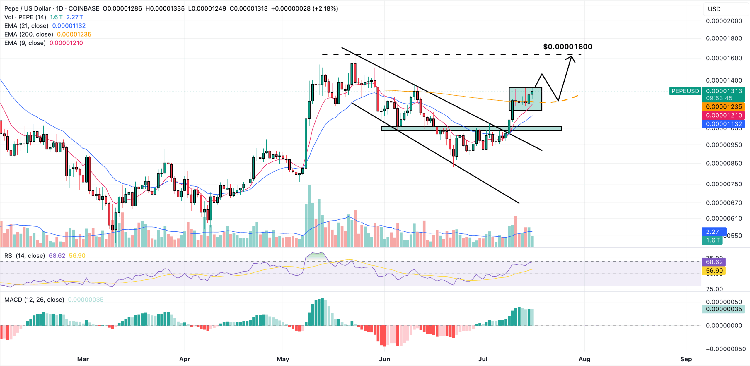 pepe price chart