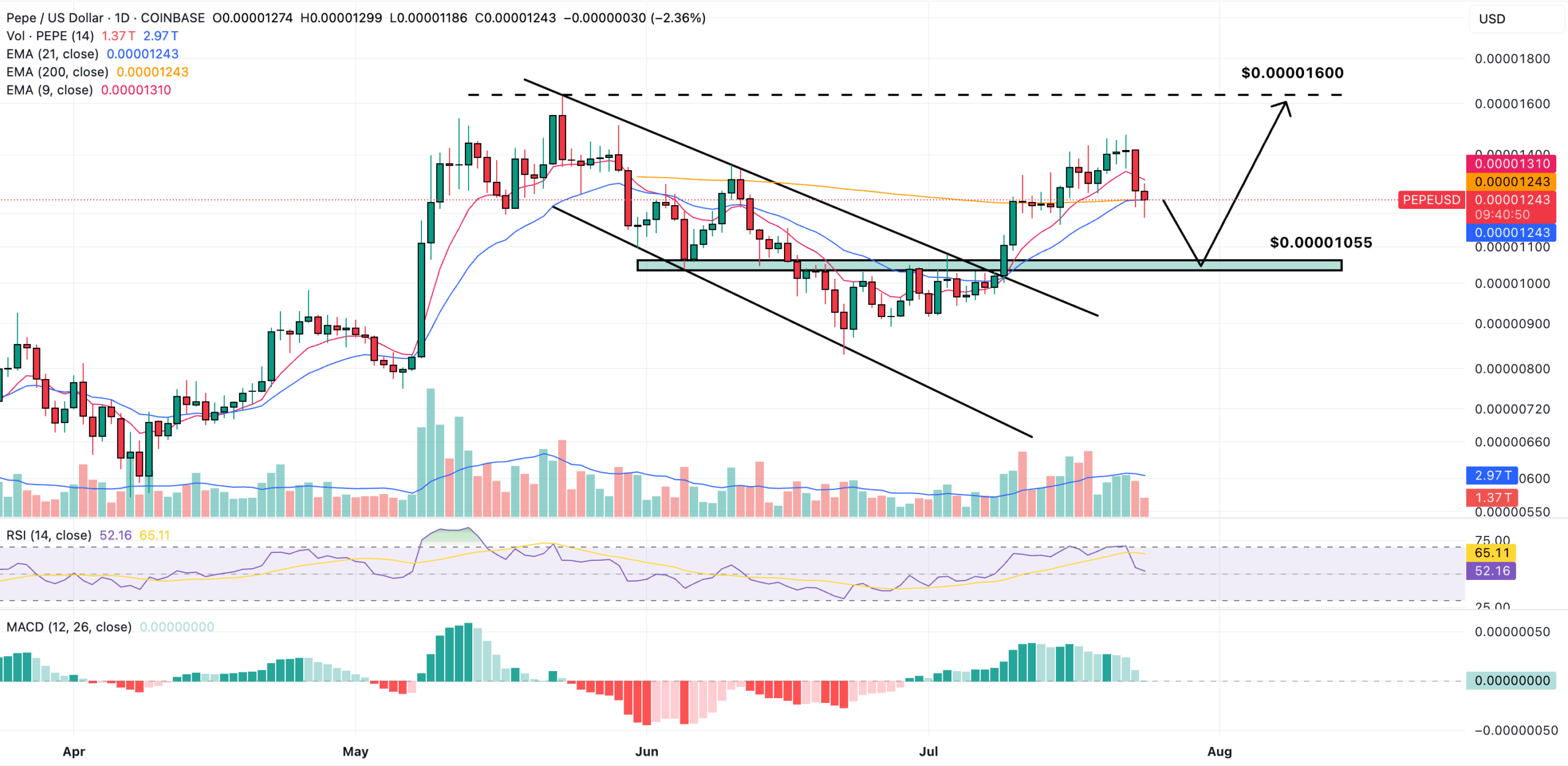 pepe price chart