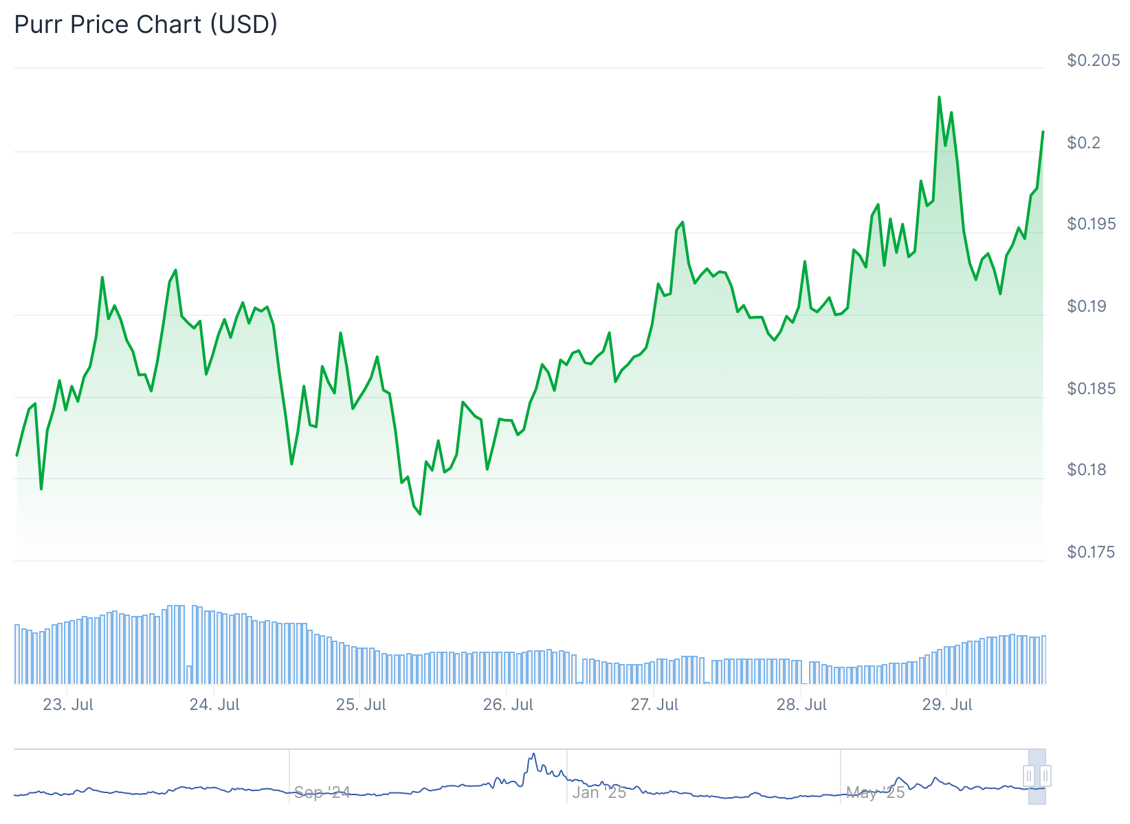 PURR price chart