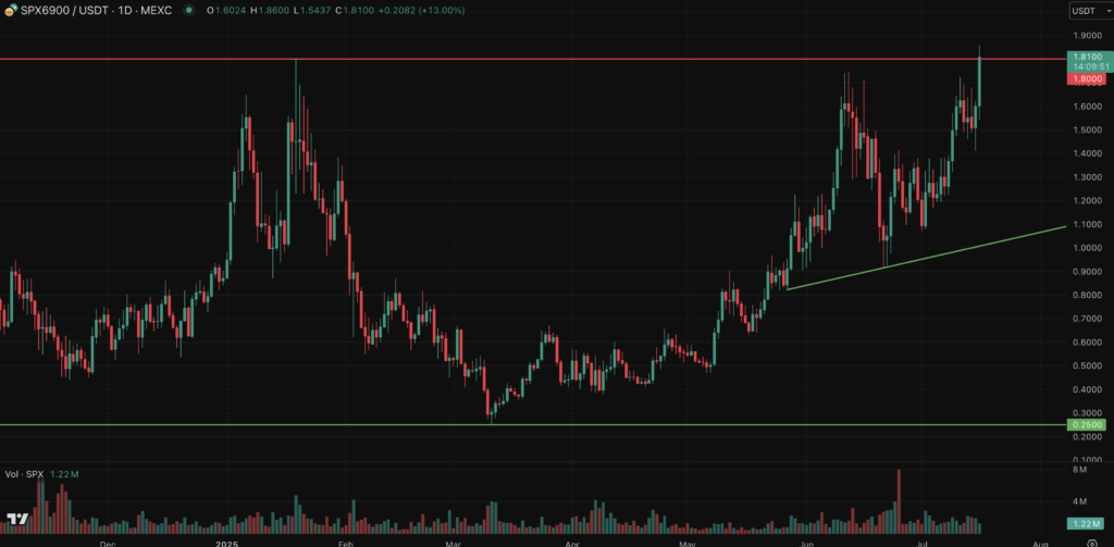 SPX6900 All Time High Chart TOKEN6900