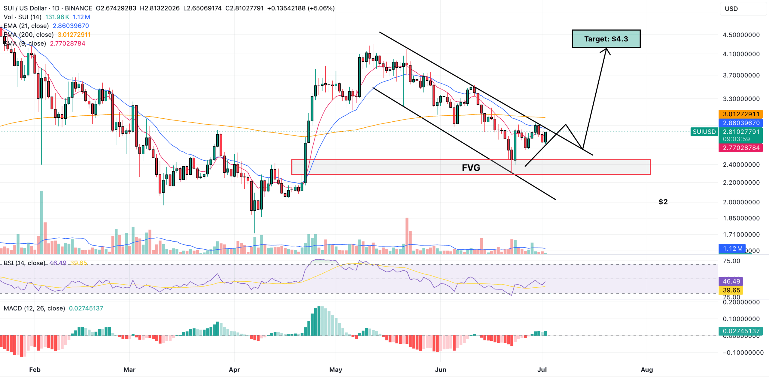 Sui Worth Prediction: SUI Surpasses BNB and HYPE Buying and selling Volumes in June –  by July?