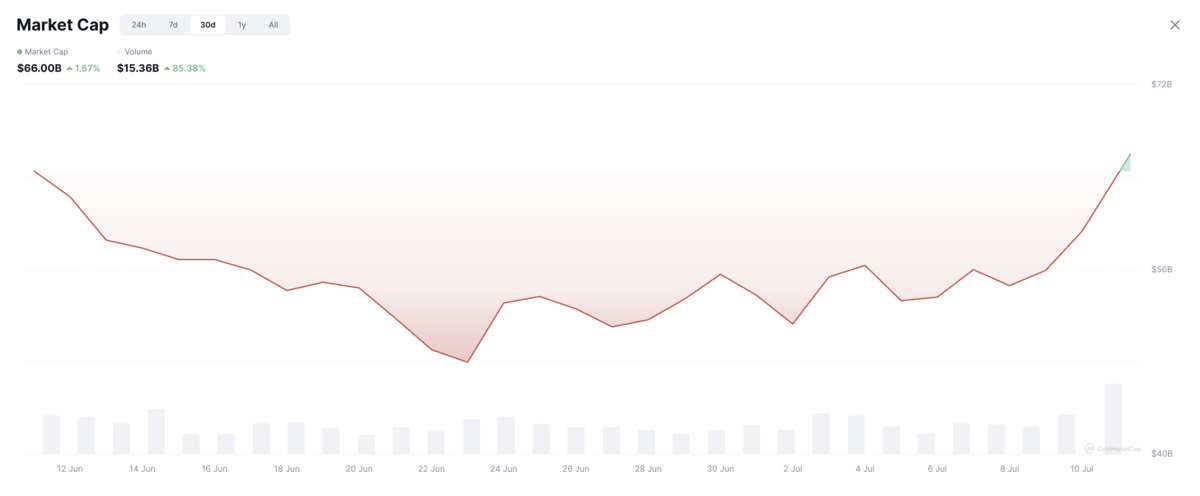 Total market cap of meme coins