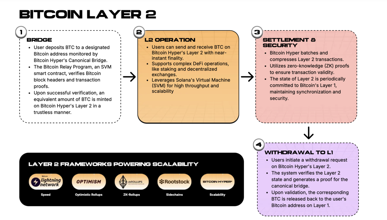Bitcoin Hyper Layer 2