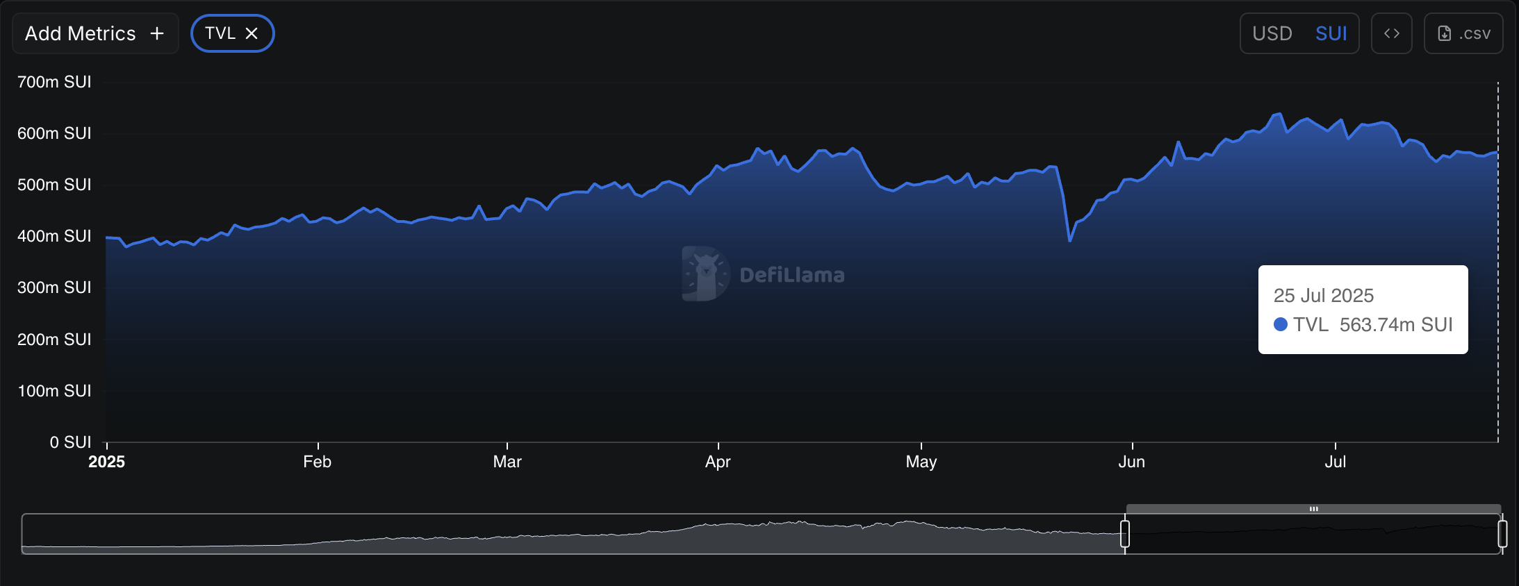 Sui Worth Prediction: As DeFi TVL Jumps by 42% – Will SUI Hit  Quickly?